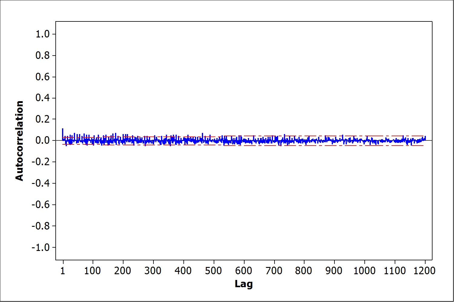 Autocorrelation