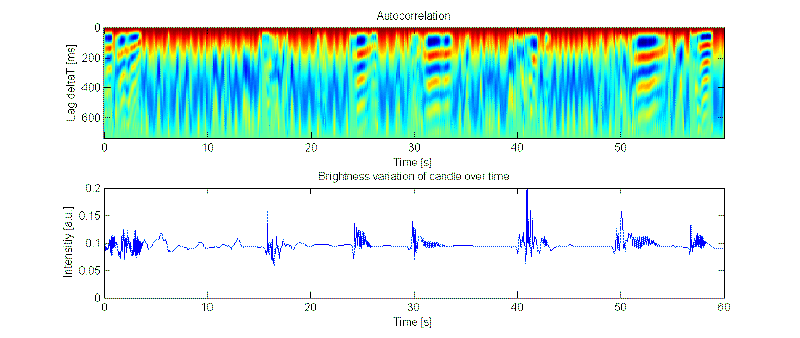 Brightness variation of a candle that was disturbed by gusts of air