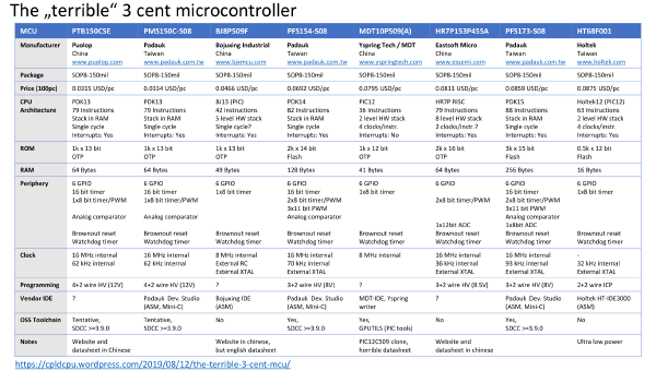 The terrible 3 cent MCU