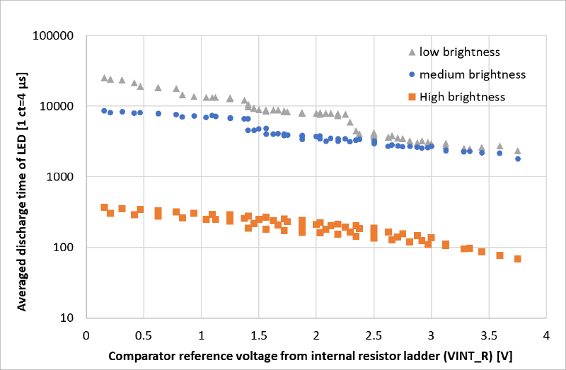 Light Sensor Parameter Variation
