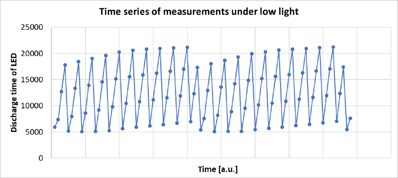 Time Series