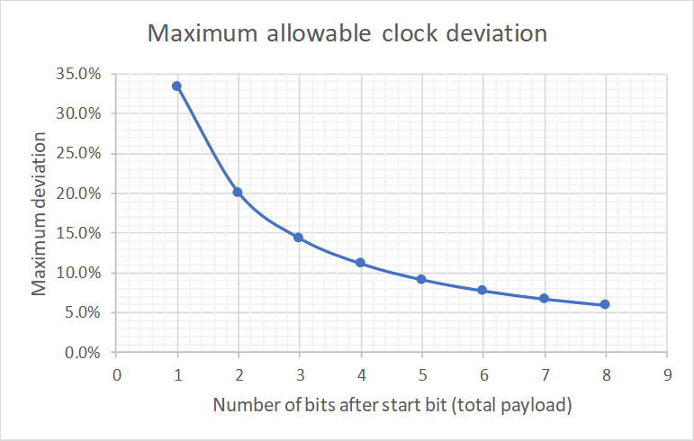 Protocol Skew