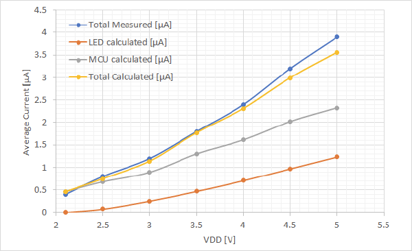 Ultra low power LED flasher