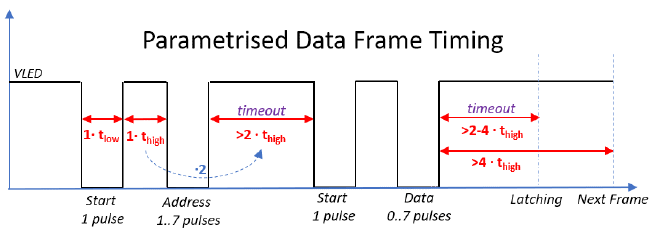 Parametrized timing diagram