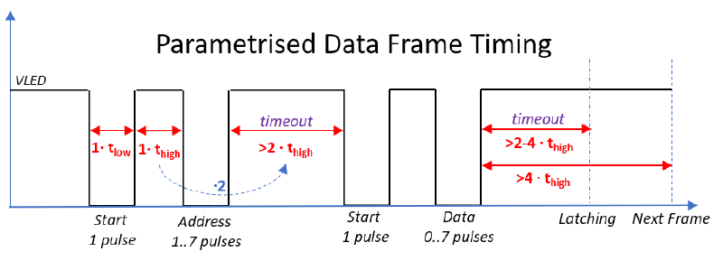 Parametrized timing diagram
