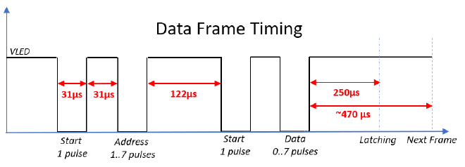 Data frame timing diagram
