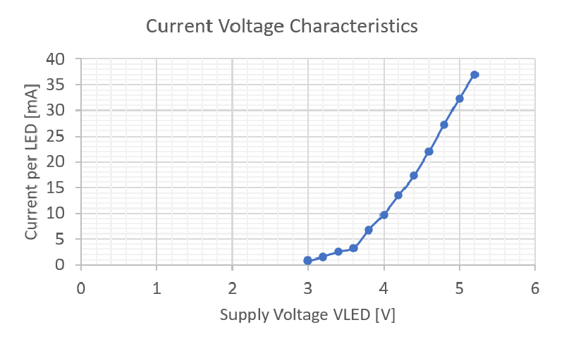 LED current vs voltage plot