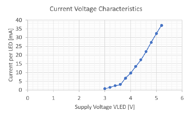 LED current vs voltage plot