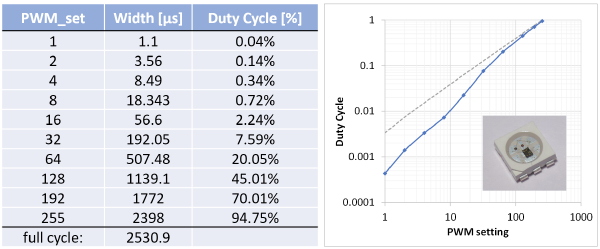 Does the WS2812 have integrated gamma correction?