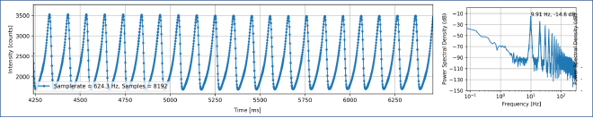 Brightness variation and power spectral density of candle flame oscillations