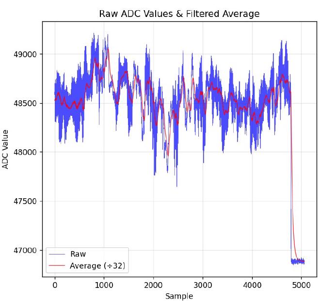 Capacitive sensing trace showing candle oscillations and extinction
