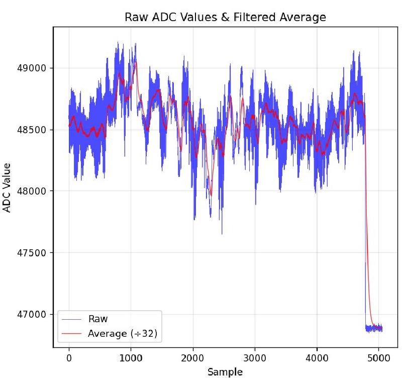 Capacitive sensing trace showing candle oscillations and extinction