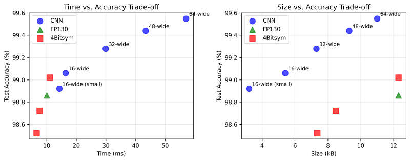 Trade-off chart comparing model size, accuracy and inference time for CNN and FC variants