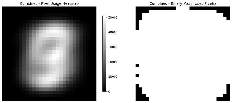 Heatmap showing MNIST pixel usage probability and unused regions
