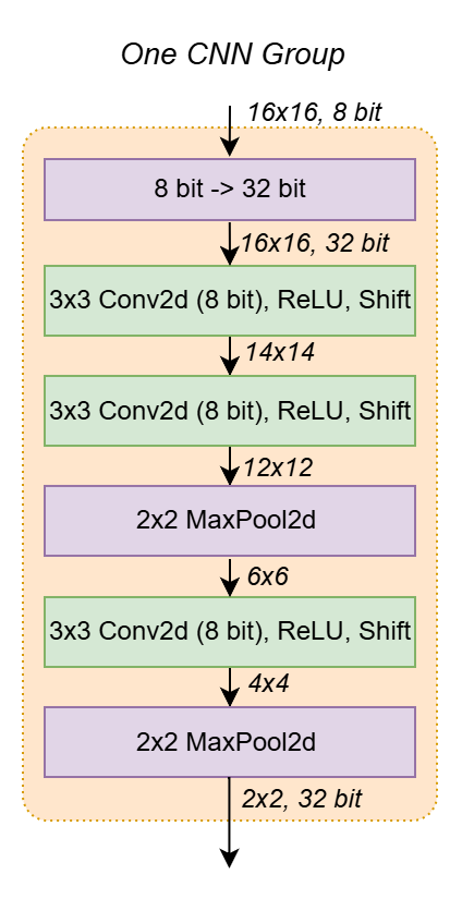 Single-channel processing pipeline showing sequential depthwise convolutions and pooling
