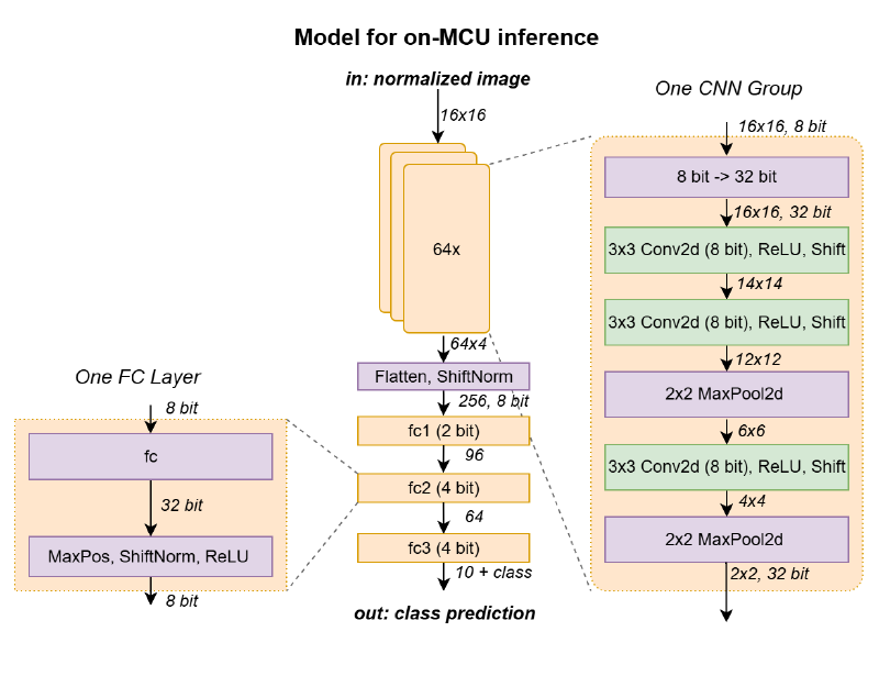 Overview of the MCU deployment stack with variable quantization per layer