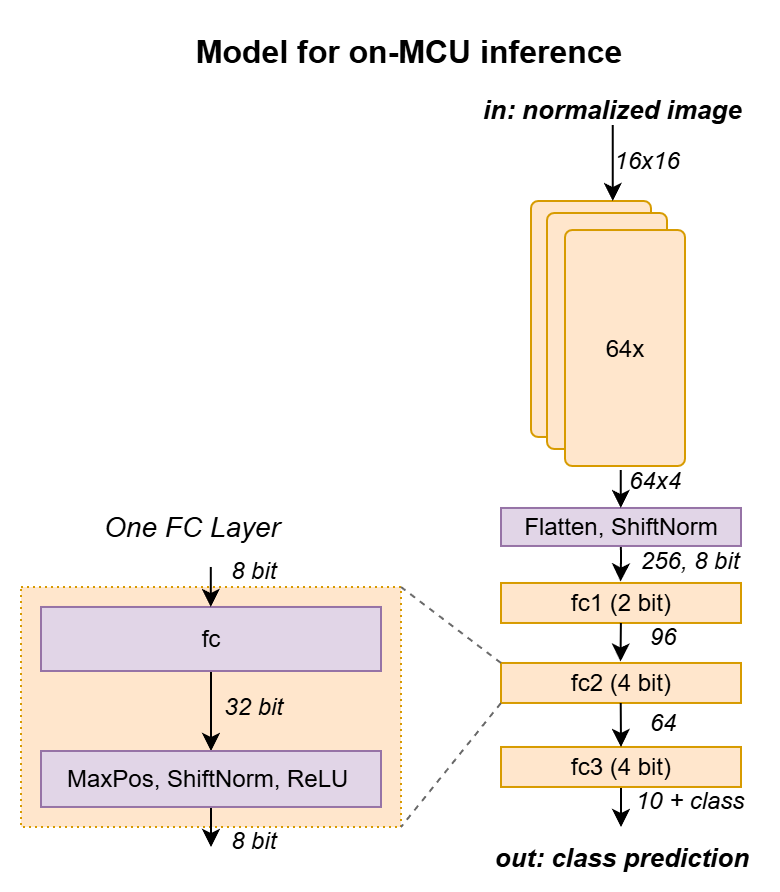 Overall CNN architecture with depthwise stages feeding compact fully connected layers