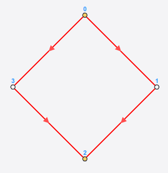 Square graph from simulator