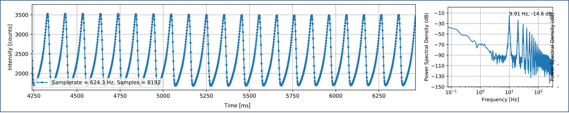 Left: Brightness variation over time showing sawtooth pattern. Right: Power spectral density showing stable 9.9 Hz frequency