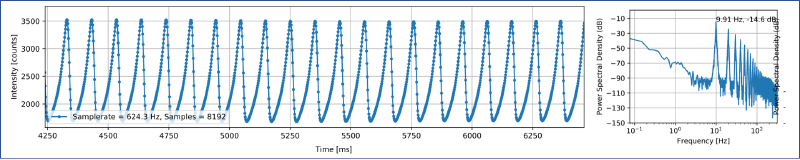 Left: Brightness variation over time showing sawtooth pattern. Right: Power spectral density showing stable 9.9 Hz frequency