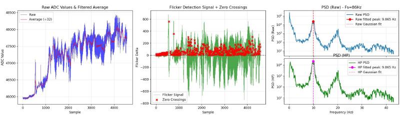 Signal processing pipeline: raw data, baseline extraction, and frequency analysis