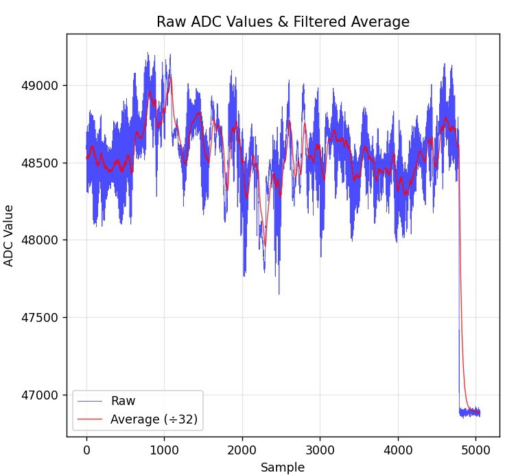 Capacitive sensing trace showing candle oscillations and extinction
